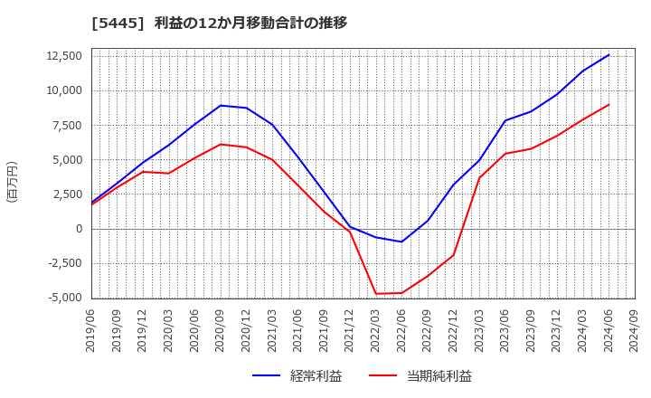 5445 東京鐵鋼(株): 利益の12か月移動合計の推移