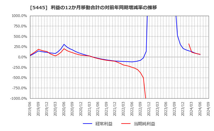 5445 東京鐵鋼(株): 利益の12か月移動合計の対前年同期増減率の推移