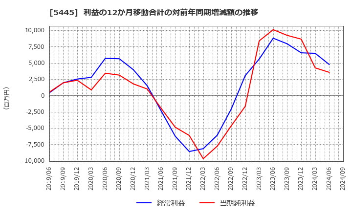 5445 東京鐵鋼(株): 利益の12か月移動合計の対前年同期増減額の推移