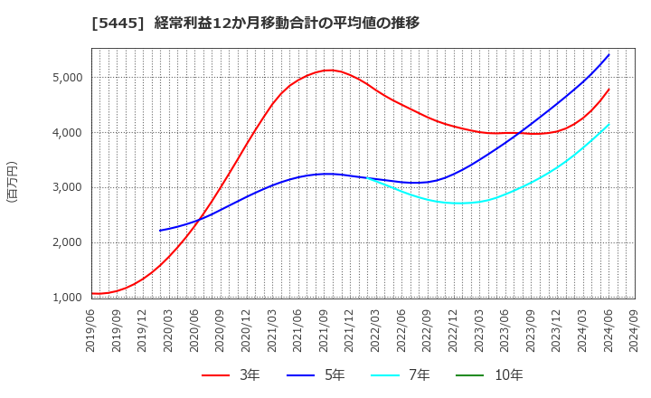 5445 東京鐵鋼(株): 経常利益12か月移動合計の平均値の推移