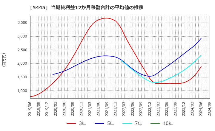 5445 東京鐵鋼(株): 当期純利益12か月移動合計の平均値の推移