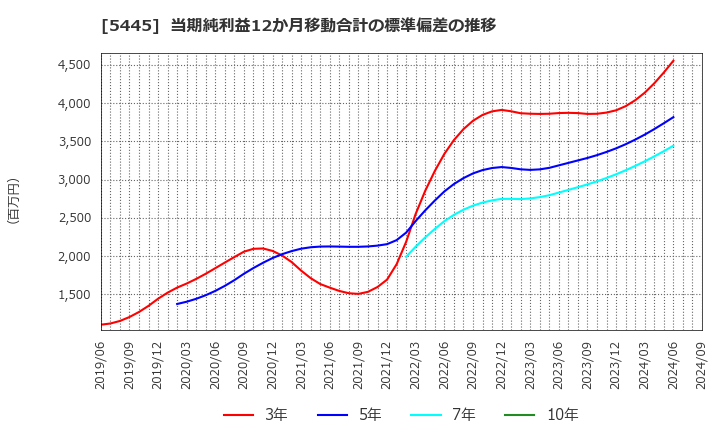 5445 東京鐵鋼(株): 当期純利益12か月移動合計の標準偏差の推移