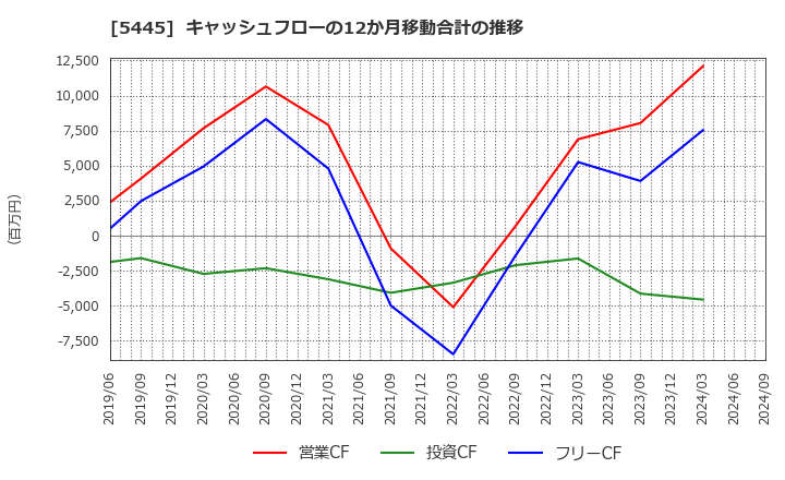 5445 東京鐵鋼(株): キャッシュフローの12か月移動合計の推移