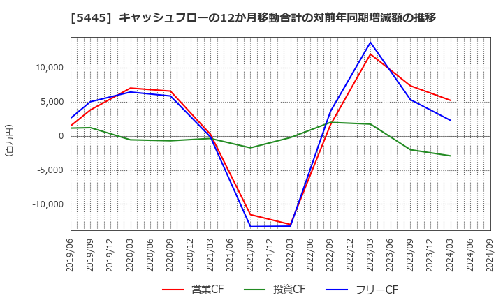 5445 東京鐵鋼(株): キャッシュフローの12か月移動合計の対前年同期増減額の推移