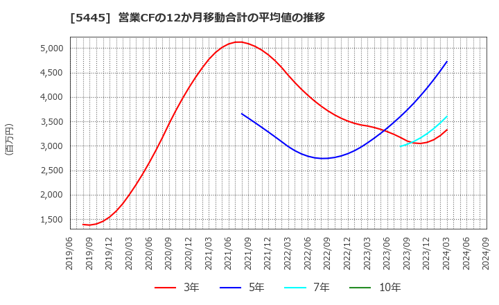 5445 東京鐵鋼(株): 営業CFの12か月移動合計の平均値の推移