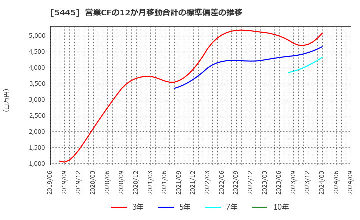 5445 東京鐵鋼(株): 営業CFの12か月移動合計の標準偏差の推移