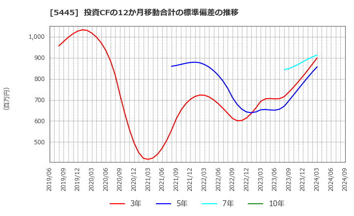 5445 東京鐵鋼(株): 投資CFの12か月移動合計の標準偏差の推移