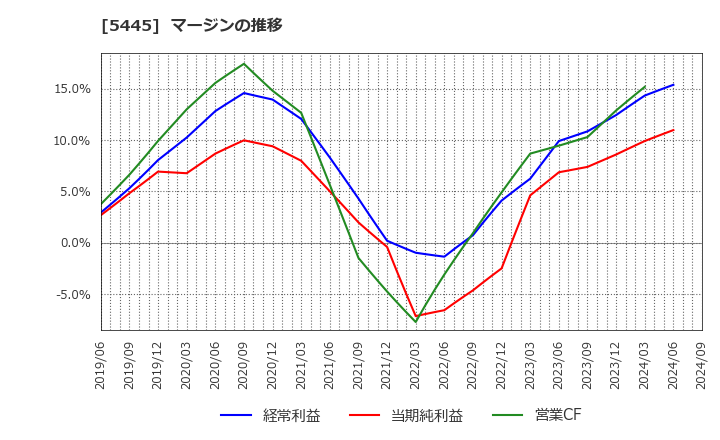 5445 東京鐵鋼(株): マージンの推移