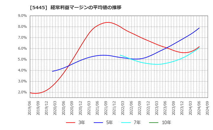 5445 東京鐵鋼(株): 経常利益マージンの平均値の推移