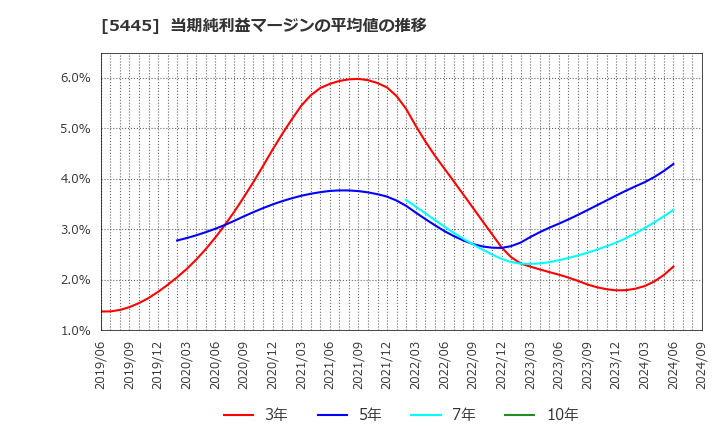 5445 東京鐵鋼(株): 当期純利益マージンの平均値の推移