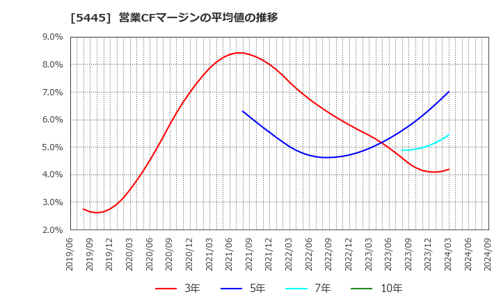 5445 東京鐵鋼(株): 営業CFマージンの平均値の推移