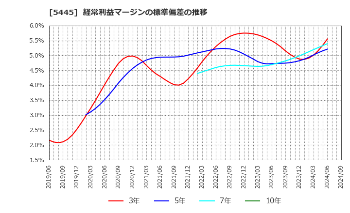 5445 東京鐵鋼(株): 経常利益マージンの標準偏差の推移