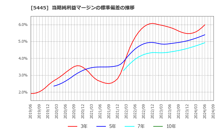 5445 東京鐵鋼(株): 当期純利益マージンの標準偏差の推移