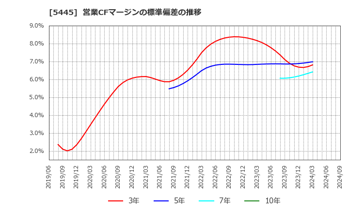 5445 東京鐵鋼(株): 営業CFマージンの標準偏差の推移