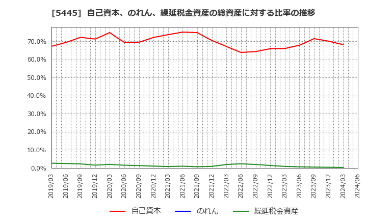 5445 東京鐵鋼(株): 自己資本、のれん、繰延税金資産の総資産に対する比率の推移