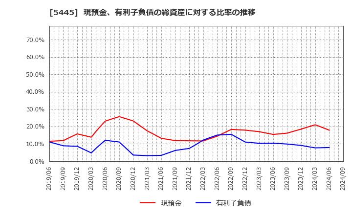 5445 東京鐵鋼(株): 現預金、有利子負債の総資産に対する比率の推移