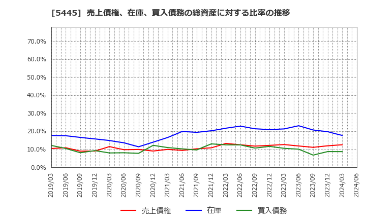 5445 東京鐵鋼(株): 売上債権、在庫、買入債務の総資産に対する比率の推移