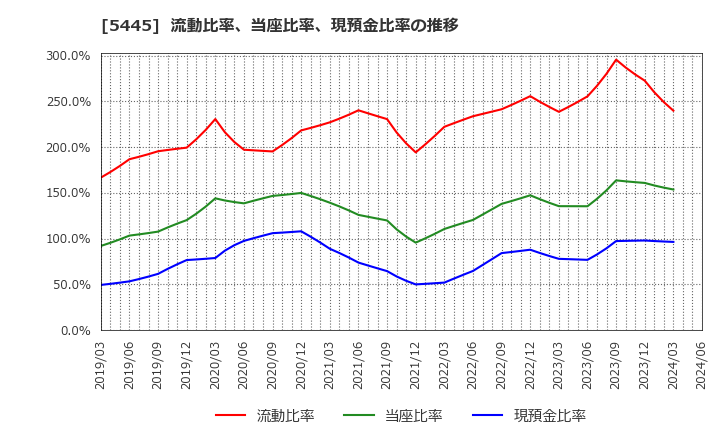5445 東京鐵鋼(株): 流動比率、当座比率、現預金比率の推移