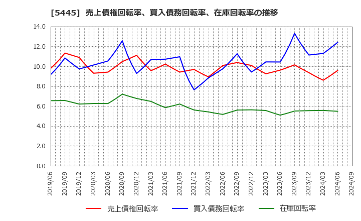 5445 東京鐵鋼(株): 売上債権回転率、買入債務回転率、在庫回転率の推移