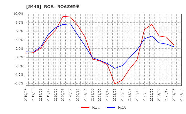 5446 北越メタル(株): ROE、ROAの推移