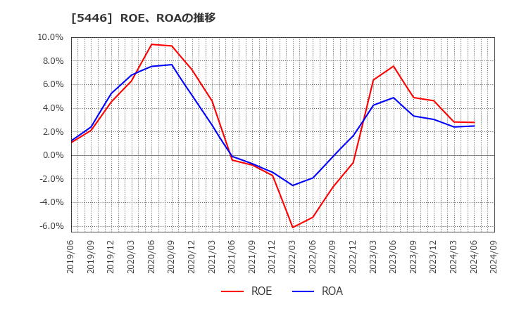 5446 北越メタル(株): ROE、ROAの推移