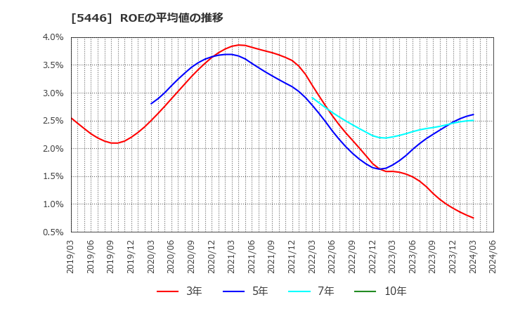 5446 北越メタル(株): ROEの平均値の推移