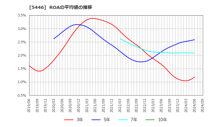 5446 北越メタル(株): ROAの平均値の推移