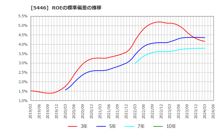 5446 北越メタル(株): ROEの標準偏差の推移