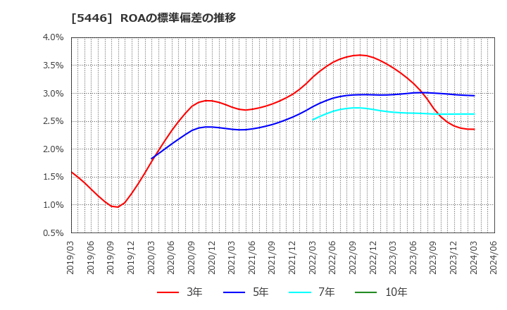5446 北越メタル(株): ROAの標準偏差の推移
