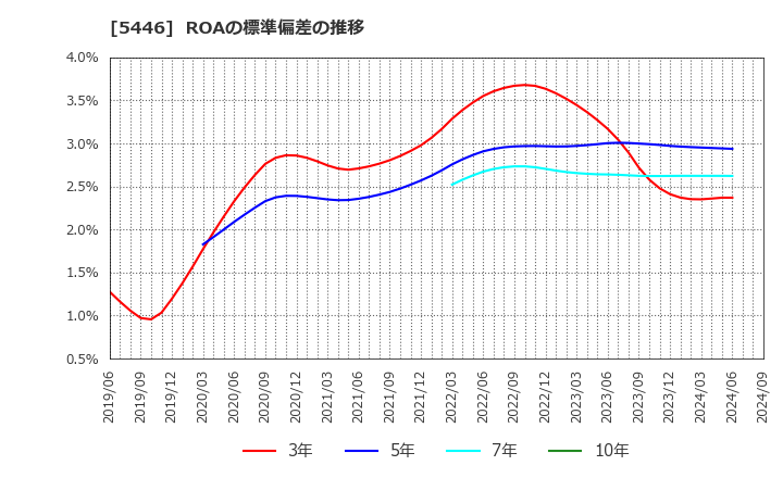 5446 北越メタル(株): ROAの標準偏差の推移