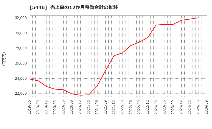 5446 北越メタル(株): 売上高の12か月移動合計の推移