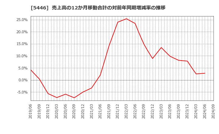 5446 北越メタル(株): 売上高の12か月移動合計の対前年同期増減率の推移