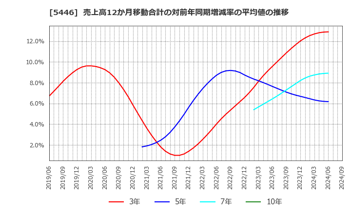 5446 北越メタル(株): 売上高12か月移動合計の対前年同期増減率の平均値の推移