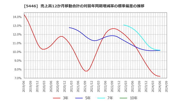 5446 北越メタル(株): 売上高12か月移動合計の対前年同期増減率の標準偏差の推移