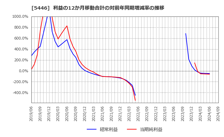 5446 北越メタル(株): 利益の12か月移動合計の対前年同期増減率の推移