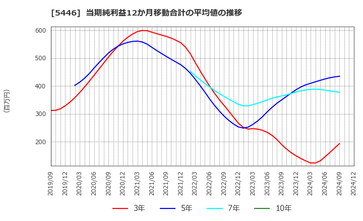 5446 北越メタル(株): 当期純利益12か月移動合計の平均値の推移