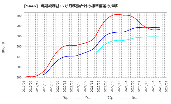 5446 北越メタル(株): 当期純利益12か月移動合計の標準偏差の推移