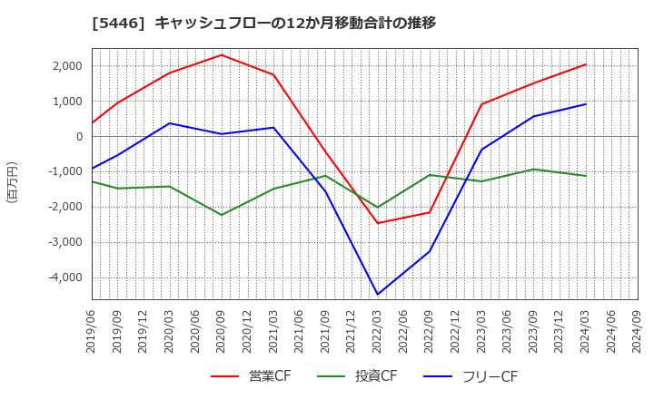 5446 北越メタル(株): キャッシュフローの12か月移動合計の推移