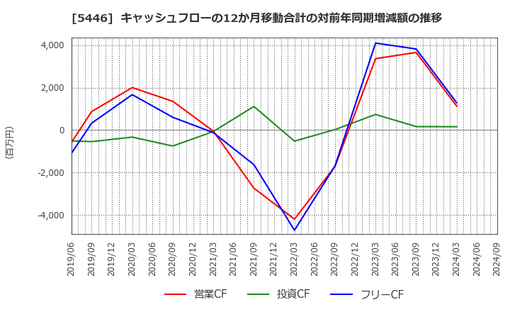 5446 北越メタル(株): キャッシュフローの12か月移動合計の対前年同期増減額の推移