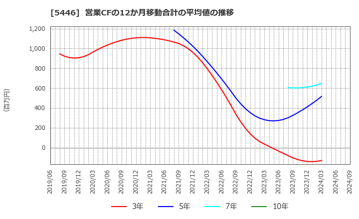 5446 北越メタル(株): 営業CFの12か月移動合計の平均値の推移