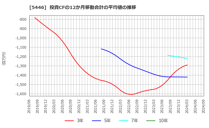 5446 北越メタル(株): 投資CFの12か月移動合計の平均値の推移