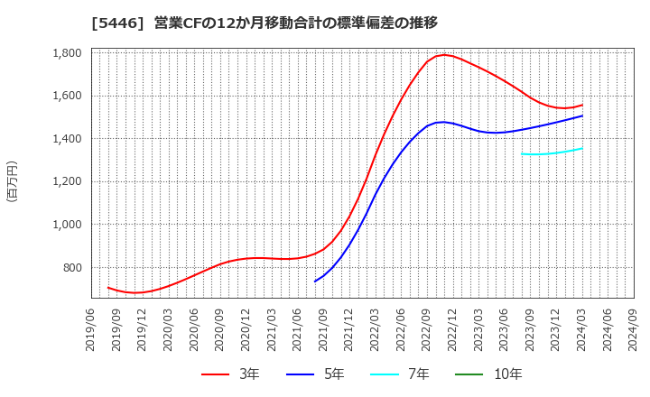 5446 北越メタル(株): 営業CFの12か月移動合計の標準偏差の推移