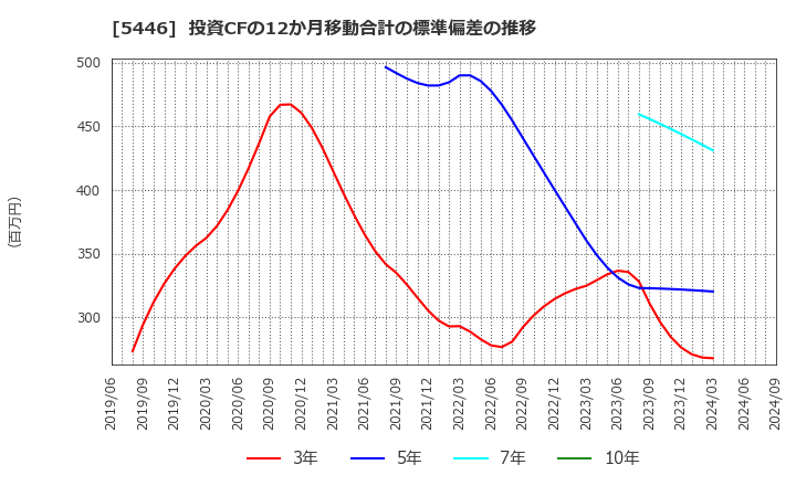 5446 北越メタル(株): 投資CFの12か月移動合計の標準偏差の推移