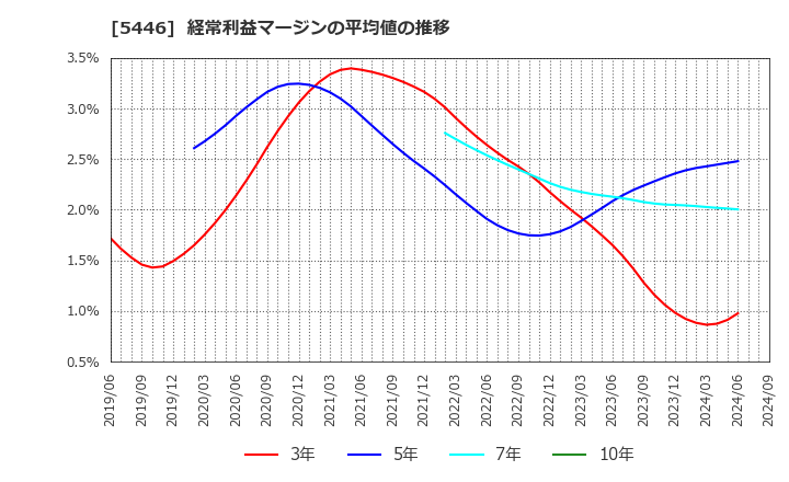 5446 北越メタル(株): 経常利益マージンの平均値の推移