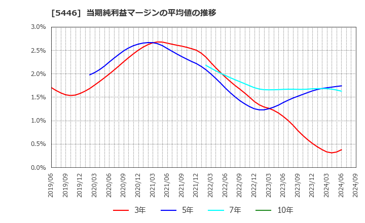 5446 北越メタル(株): 当期純利益マージンの平均値の推移