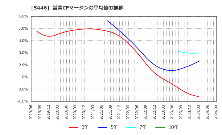 5446 北越メタル(株): 営業CFマージンの平均値の推移