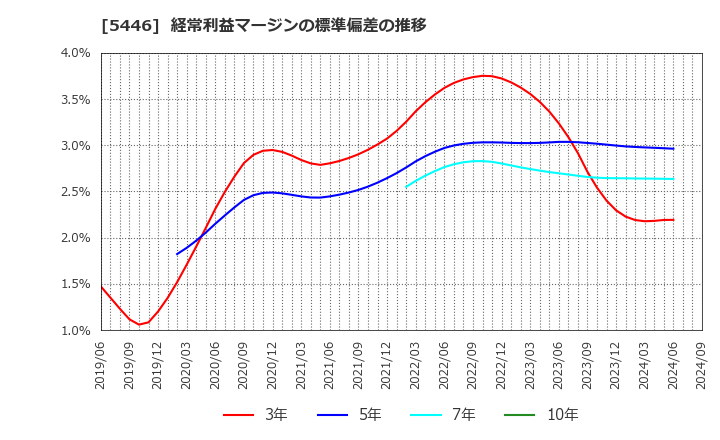 5446 北越メタル(株): 経常利益マージンの標準偏差の推移