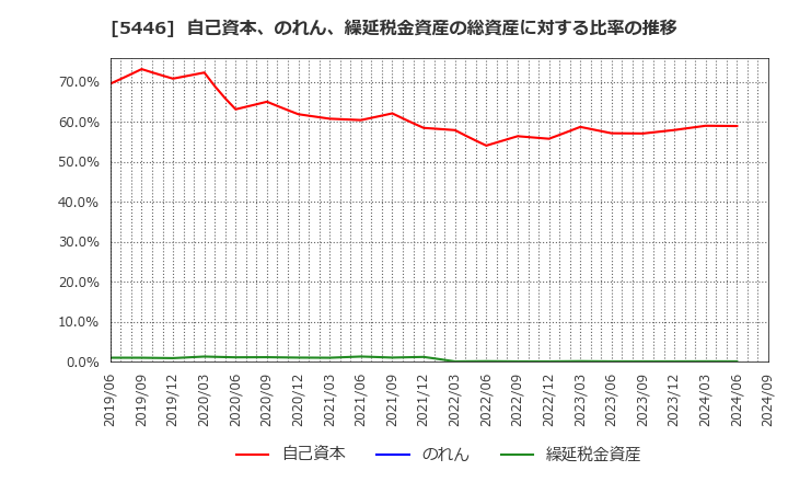 5446 北越メタル(株): 自己資本、のれん、繰延税金資産の総資産に対する比率の推移