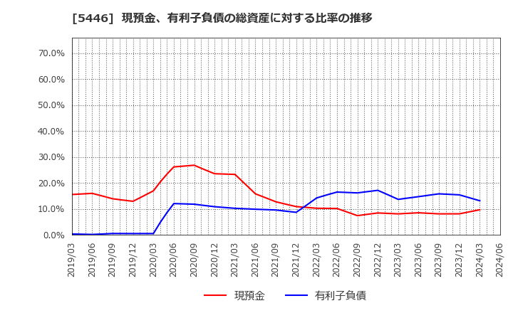 5446 北越メタル(株): 現預金、有利子負債の総資産に対する比率の推移