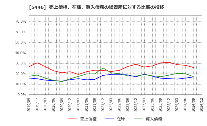 5446 北越メタル(株): 売上債権、在庫、買入債務の総資産に対する比率の推移